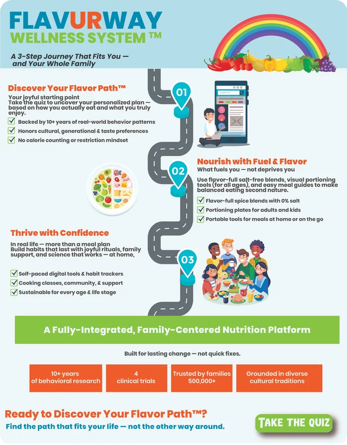 FlavURWay Wellness System infographic showing a 3-step journey for family-centered nutrition: Discover Your Flavor Path, Nourish with Fuel & Flavor, and Thrive with Confidence.